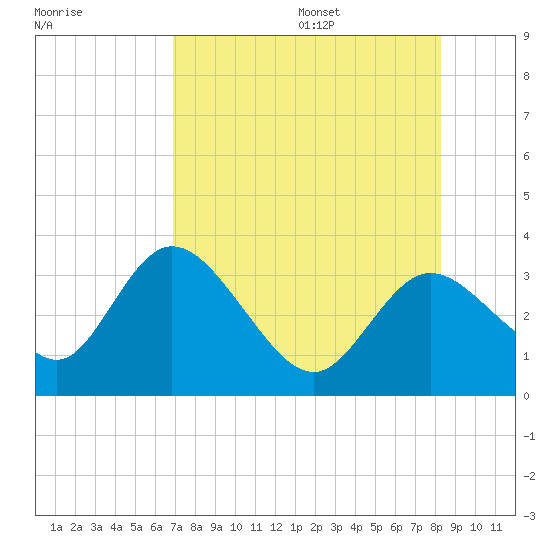 Mangrove Point tide chart for Monday, August 7, 2023