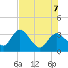 Mangrove Point tide chart for Monday, August 7, 2023
