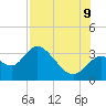 Mangrove Point tide chart for Wednesday, August 9, 2023