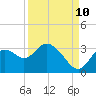 Mangrove Point tide chart for Sunday, September 10, 2023