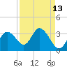 Mangrove Point tide chart for Wednesday, September 13, 2023