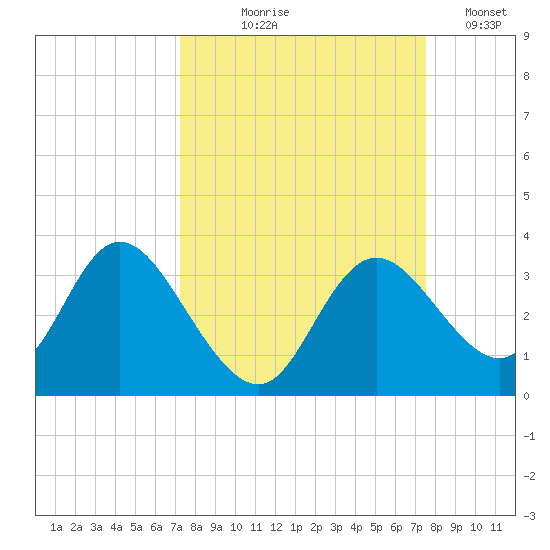 Mangrove Point tide chart for Monday, September 18, 2023