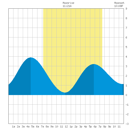 Mangrove Point tide chart for Tuesday, September 19, 2023