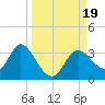 Mangrove Point tide chart for Tuesday, September 19, 2023