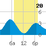 Mangrove Point tide chart for Wednesday, September 20, 2023