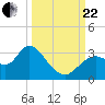 Mangrove Point tide chart for Friday, September 22, 2023