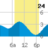 Mangrove Point tide chart for Sunday, September 24, 2023
