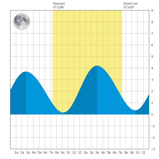 Mangrove Point tide chart for Friday, September 29, 2023
