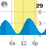 Mangrove Point tide chart for Friday, September 29, 2023