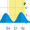Mangrove Point tide chart for Saturday, September 2, 2023