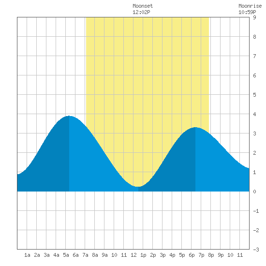 Mangrove Point tide chart for Monday, September 4, 2023