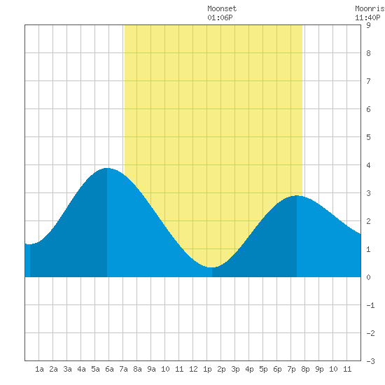 Mangrove Point tide chart for Tuesday, September 5, 2023