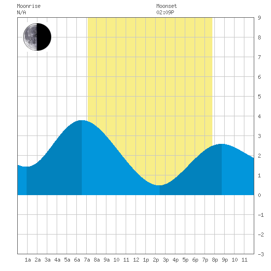 Mangrove Point tide chart for Wednesday, September 6, 2023