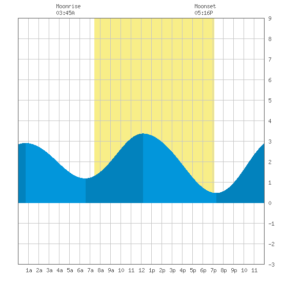 Mangrove Point tide chart for Tuesday, October 10, 2023