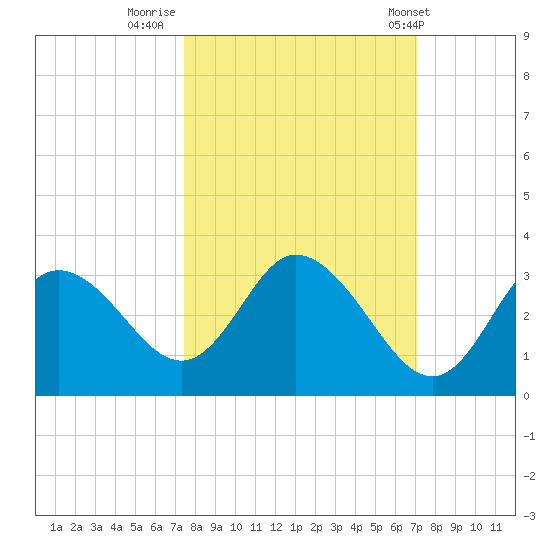 Mangrove Point tide chart for Wednesday, October 11, 2023