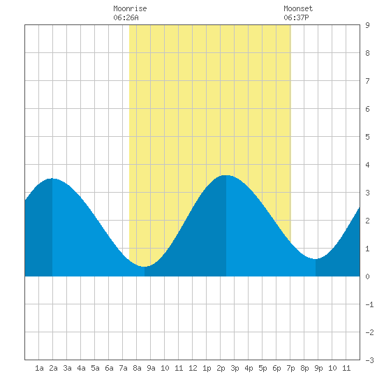 Mangrove Point tide chart for Friday, October 13, 2023