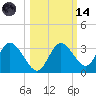 Mangrove Point tide chart for Saturday, October 14, 2023