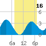 Mangrove Point tide chart for Monday, October 16, 2023