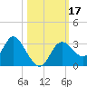 Mangrove Point tide chart for Tuesday, October 17, 2023