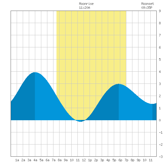 Mangrove Point tide chart for Wednesday, October 18, 2023