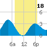 Mangrove Point tide chart for Wednesday, October 18, 2023
