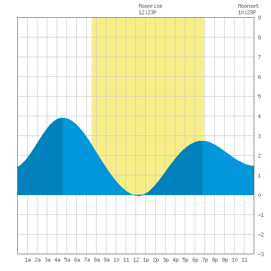 Mangrove Point tide chart for Thursday, October 19, 2023