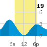 Mangrove Point tide chart for Thursday, October 19, 2023