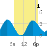Mangrove Point tide chart for Sunday, October 1, 2023
