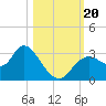 Mangrove Point tide chart for Friday, October 20, 2023