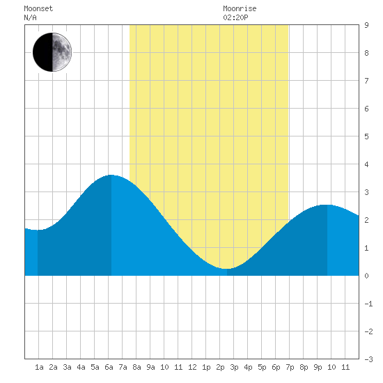 Mangrove Point tide chart for Saturday, October 21, 2023