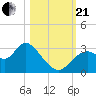 Mangrove Point tide chart for Saturday, October 21, 2023