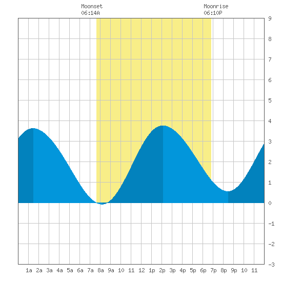 Mangrove Point tide chart for Friday, October 27, 2023