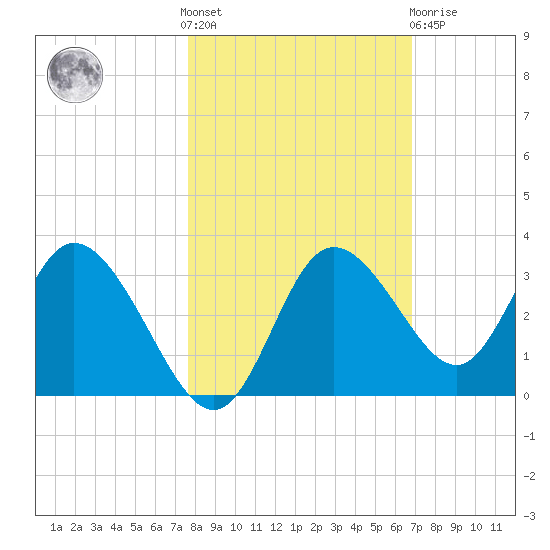 Mangrove Point tide chart for Saturday, October 28, 2023