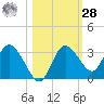 Mangrove Point tide chart for Saturday, October 28, 2023