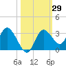 Mangrove Point tide chart for Sunday, October 29, 2023