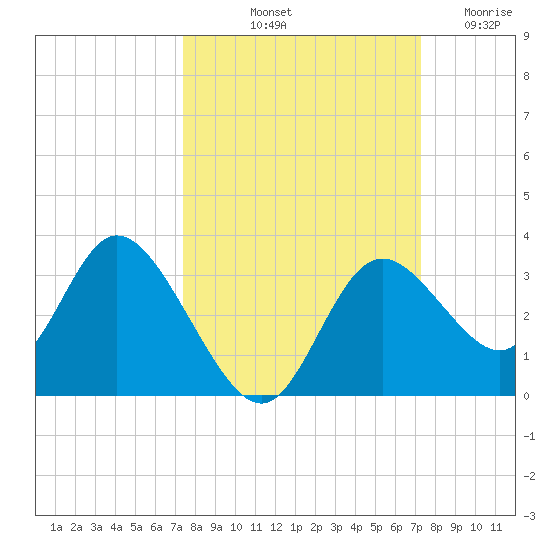 Mangrove Point tide chart for Monday, October 2, 2023