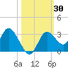 Mangrove Point tide chart for Monday, October 30, 2023