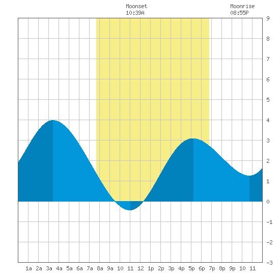 Mangrove Point tide chart for Tuesday, October 31, 2023