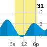 Mangrove Point tide chart for Tuesday, October 31, 2023
