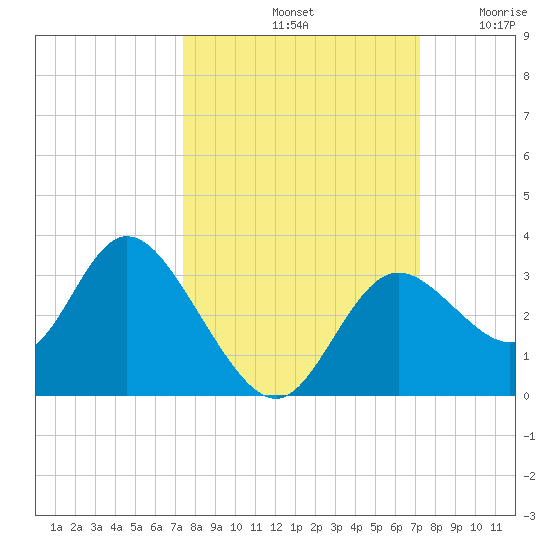 Mangrove Point tide chart for Tuesday, October 3, 2023