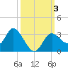 Mangrove Point tide chart for Tuesday, October 3, 2023