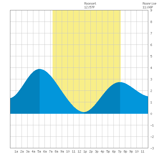 Mangrove Point tide chart for Wednesday, October 4, 2023