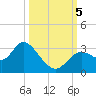 Mangrove Point tide chart for Thursday, October 5, 2023