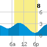 Mangrove Point tide chart for Sunday, October 8, 2023