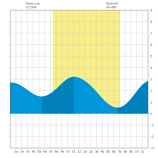 Mangrove Point tide chart for Monday, October 9, 2023