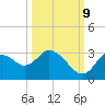 Mangrove Point tide chart for Monday, October 9, 2023
