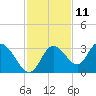 Mangrove Point tide chart for Saturday, November 11, 2023