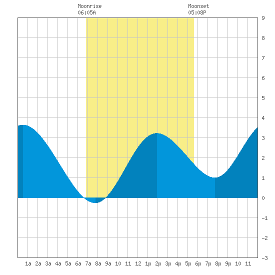 Mangrove Point tide chart for Sunday, November 12, 2023