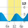 Mangrove Point tide chart for Sunday, November 12, 2023