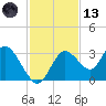 Mangrove Point tide chart for Monday, November 13, 2023